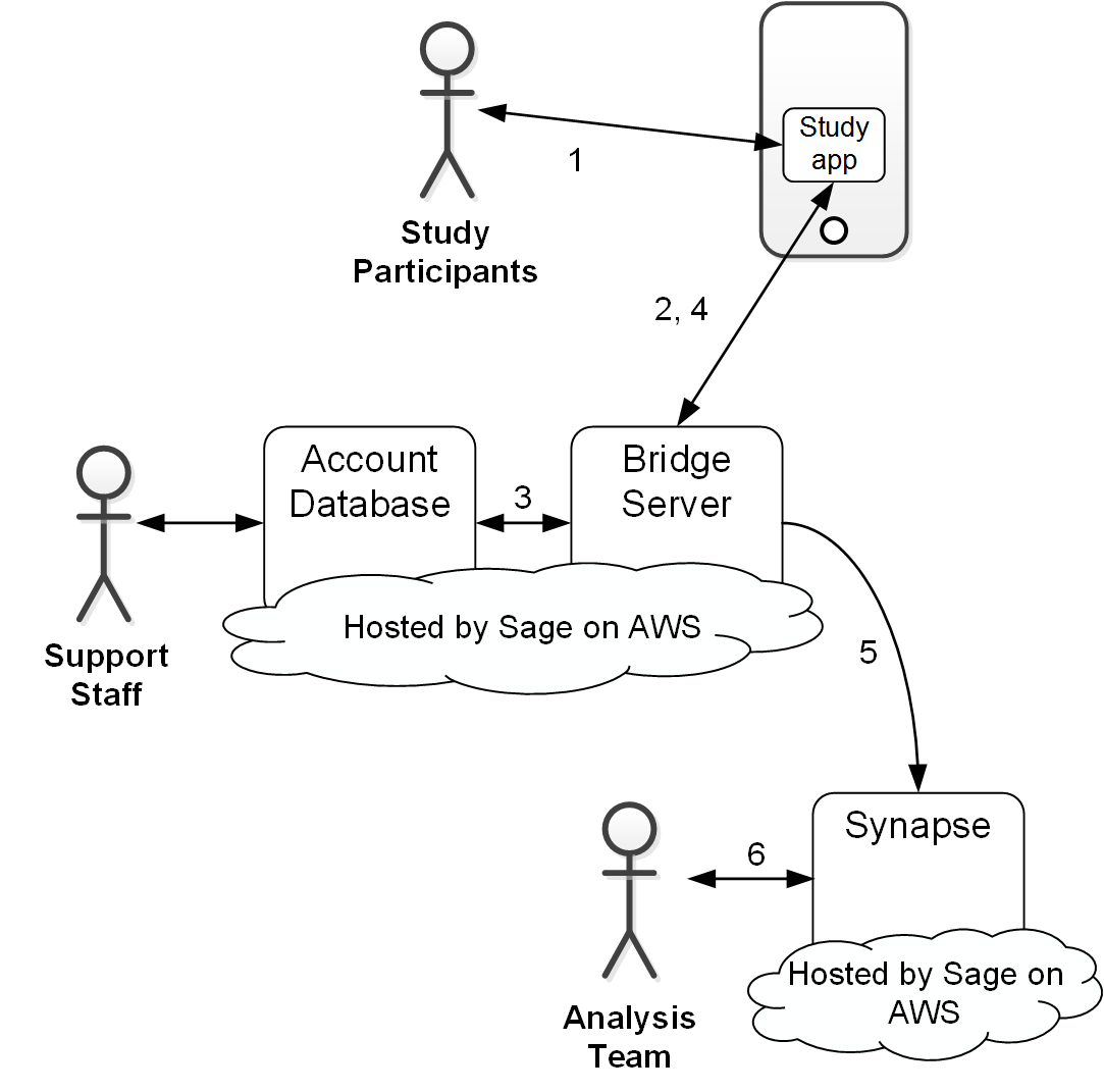 Sage Platform