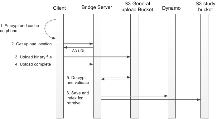 Sequence Diagram